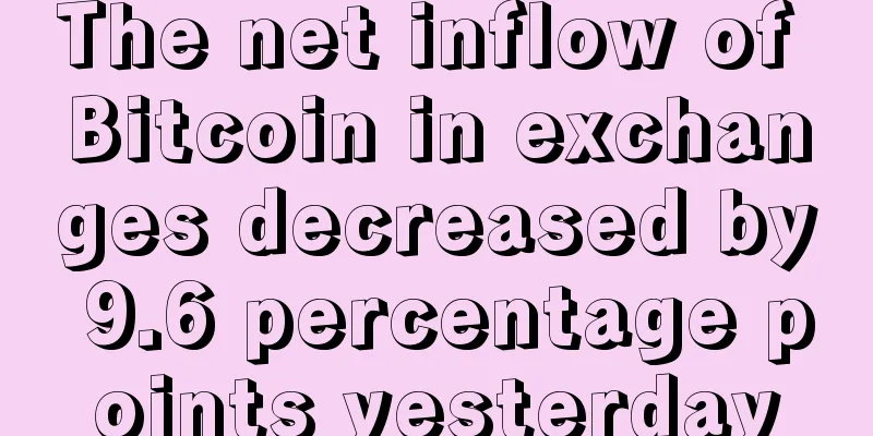 The net inflow of Bitcoin in exchanges decreased by 9.6 percentage points yesterday